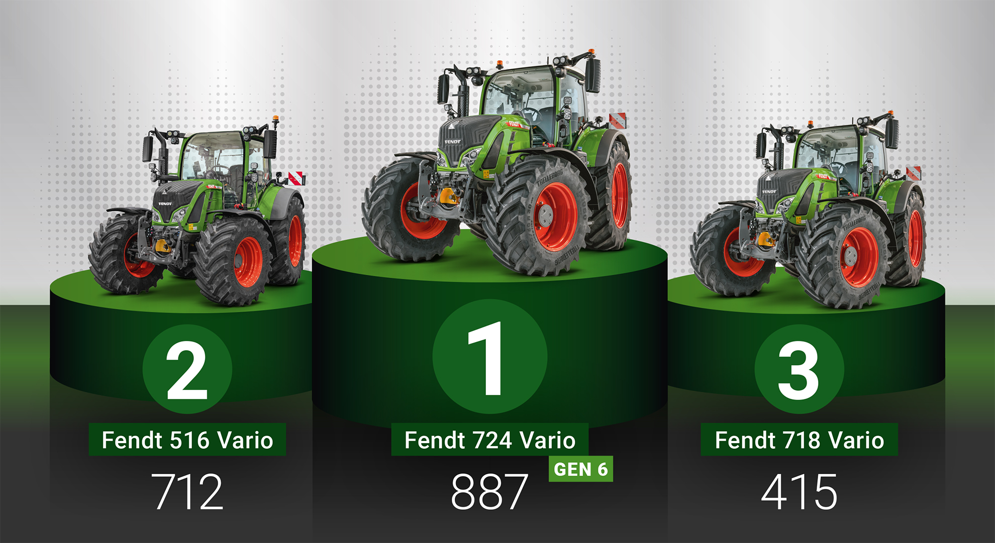 Fendt 724 Vario remains Germany's most popular tractor in 2022