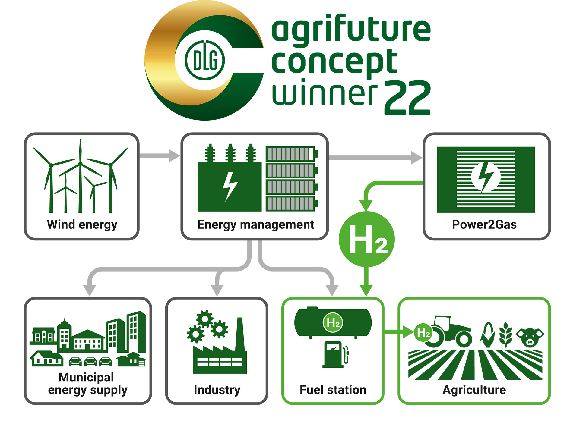 H2Agrar model project honored with DLG Agrifuture Concept Award 2022