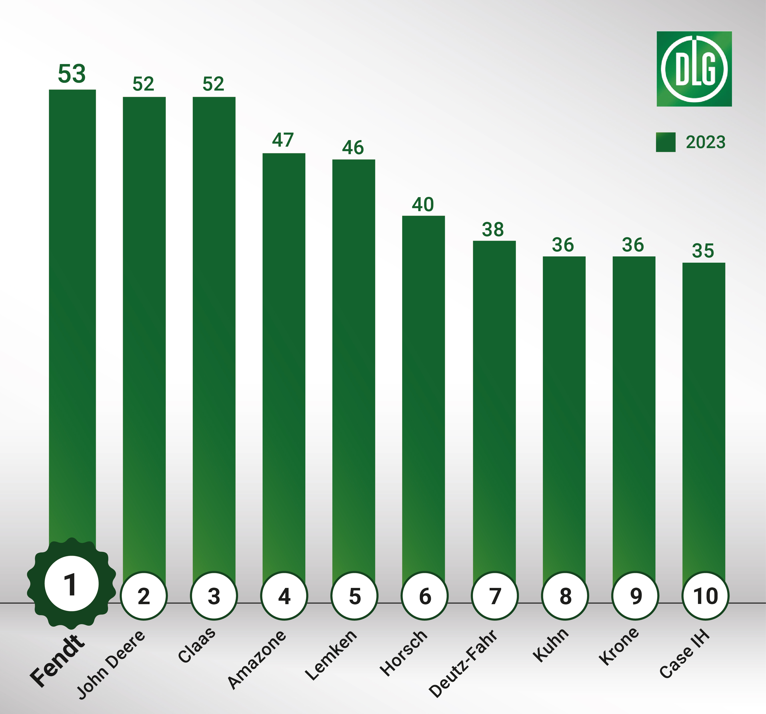 Fendt continues to lead the DLG ImageBarometer 2022/2023
