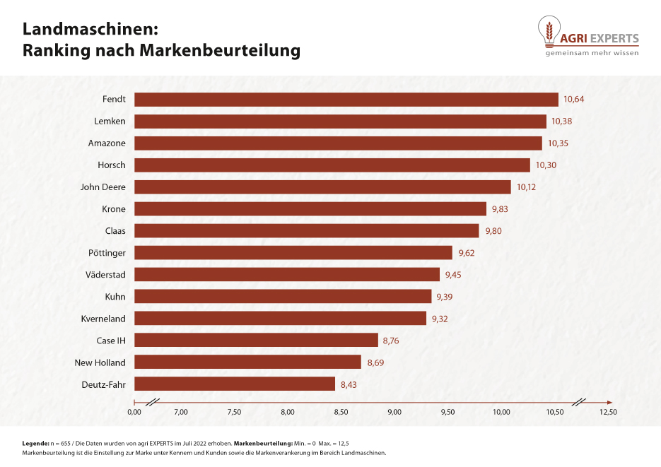 agri EXPERTS survey: German farmers vote Fendt most popular brand